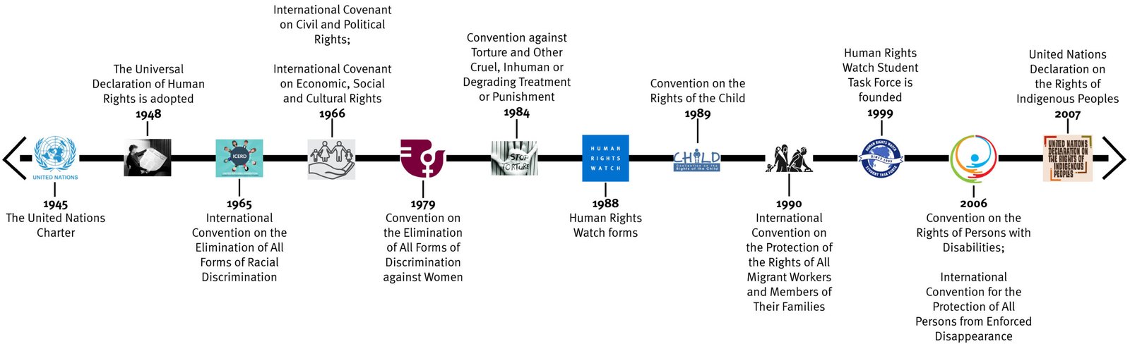 Timeline v42
